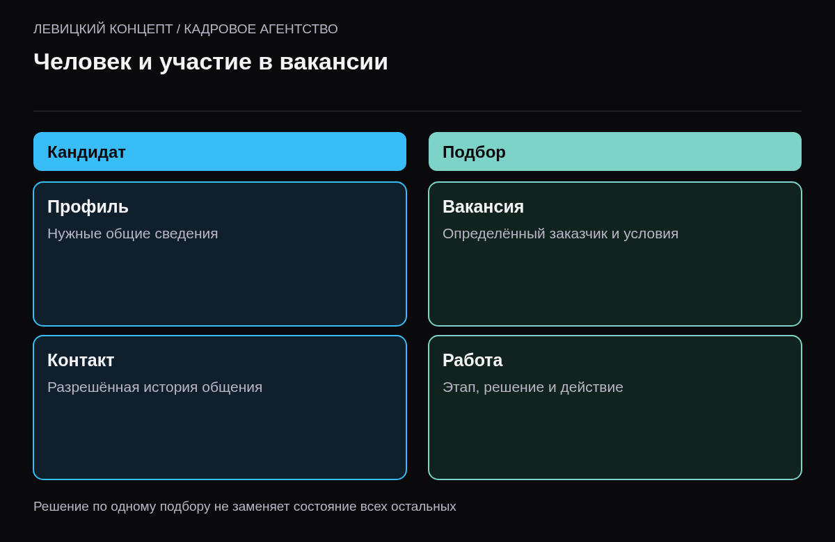 Общая карточка кандидата и отдельные записи его участия в вакансиях