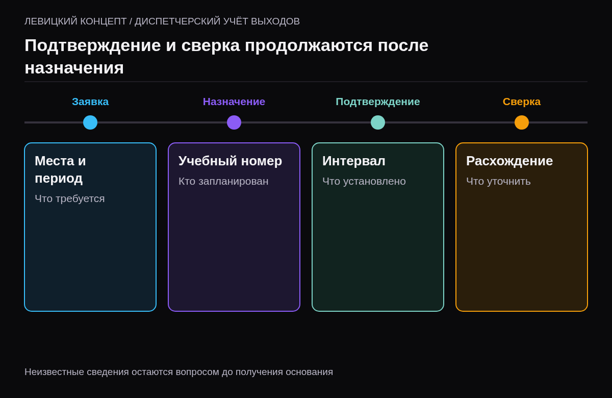 Запрос задаёт потребность, назначение выбирает исполнителя, подтверждение описывает установленный факт, сверка разбирает расхождения
