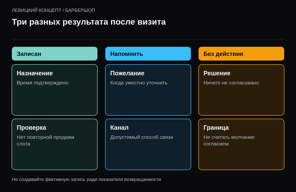 Подтверждённая следующая запись, допустимое напоминание и отсутствие согласованного действия