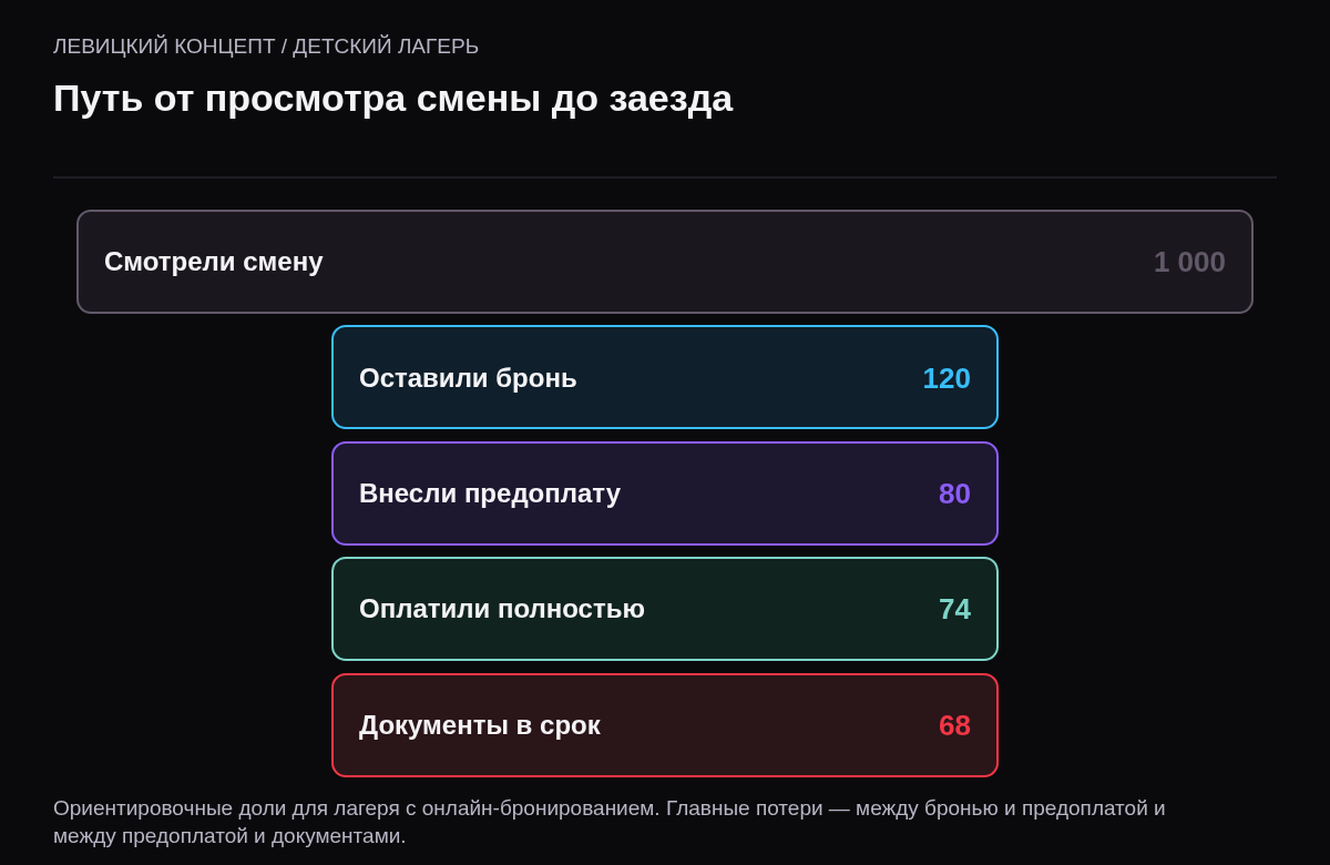 Воронка продаж путёвки: смотрели смену 1000, оставили бронь 120, внесли предоплату 80, оплатили полностью 74, сдали документы вовремя 68.
