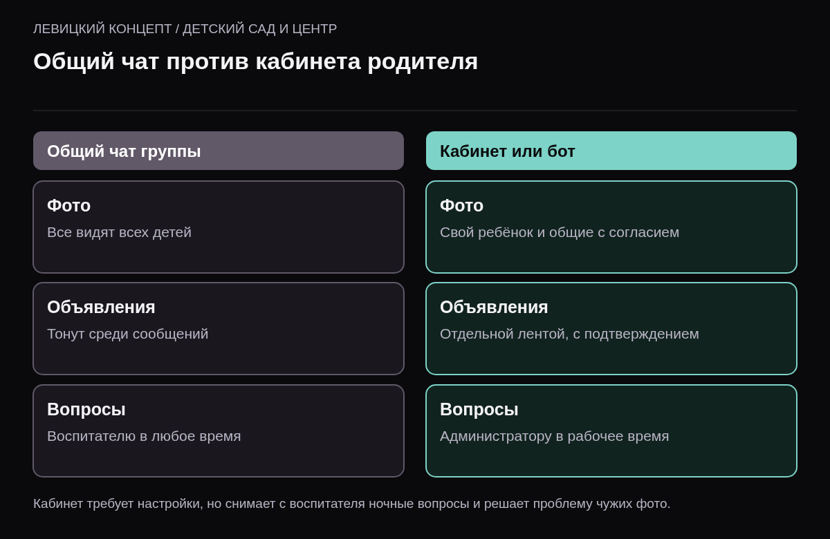 Сравнение в две колонки: общий чат группы — фото всех детей видят все, важное тонет, вопросы ночью; кабинет родителя — фото только своего ребёнка, объявления отдельно, баланс и счета без вопросов.