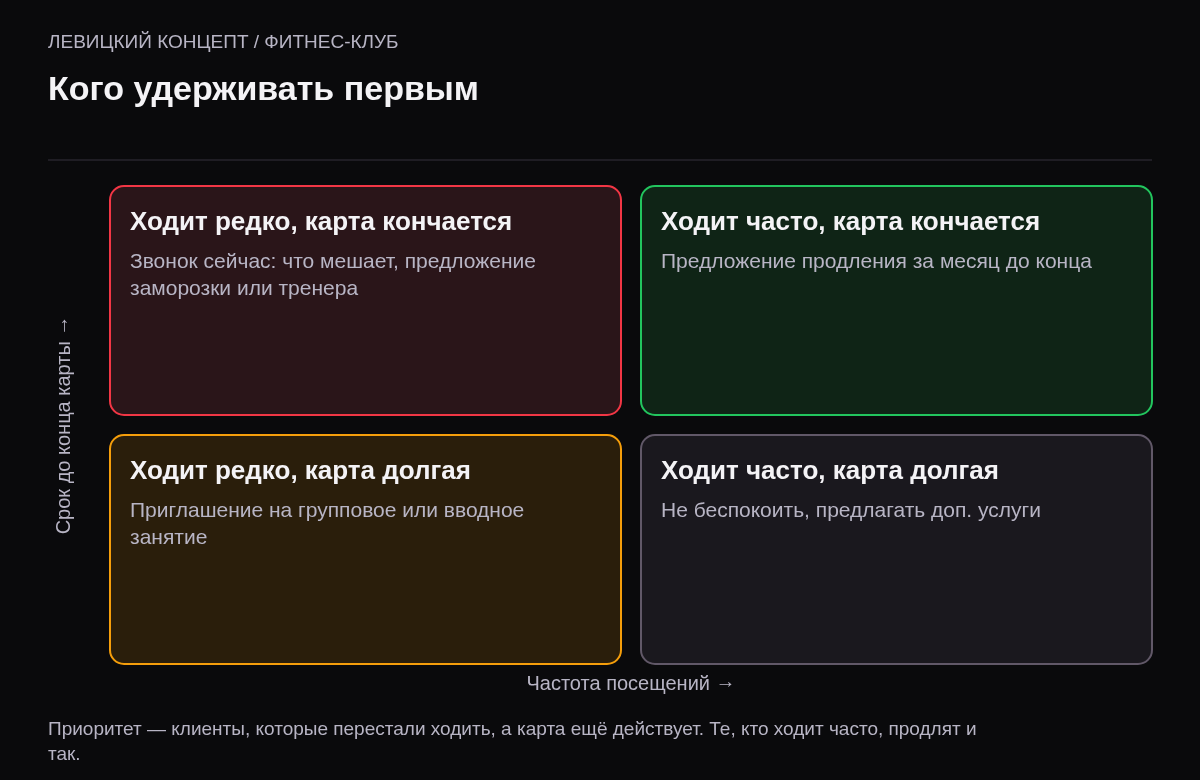 Матрица два на два: ходит редко и карта скоро кончается — звонок сейчас; ходит часто и карта кончается — предложение продления; ходит редко и карта долгая — приглашение на тренировку; ходит часто и карта долгая — не беспокоить.