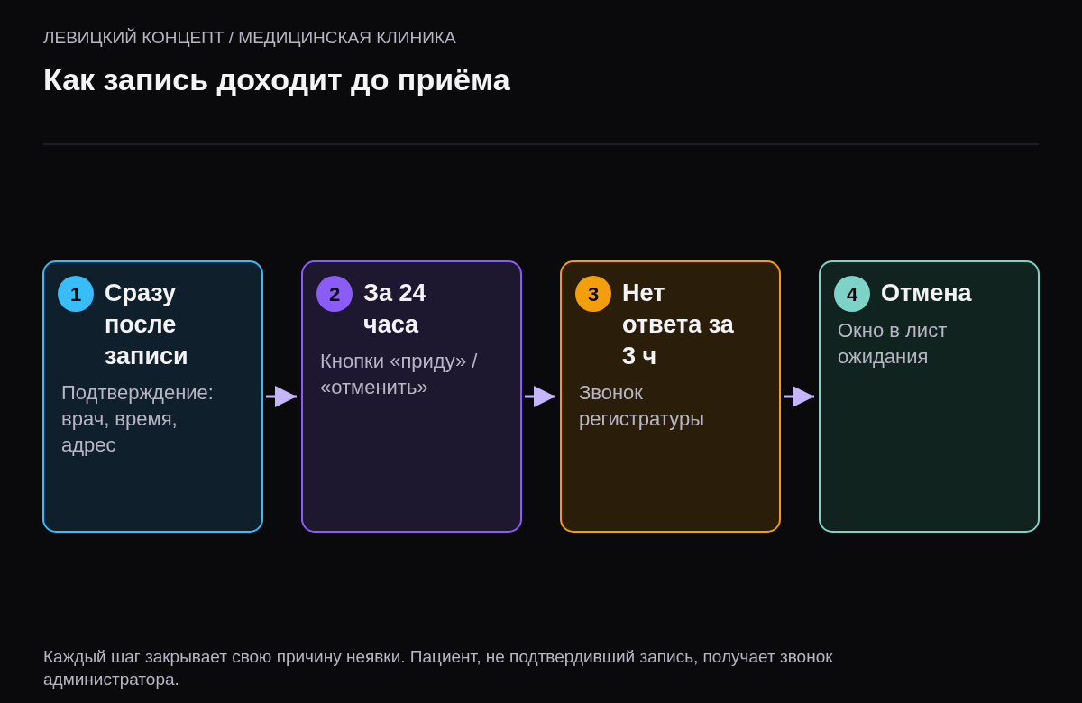 Схема из четырёх шагов: подтверждение сразу после записи, напоминание за 24 часа с кнопками подтвердить и отменить, звонок тем, кто не ответил, освободившееся окно уходит в лист ожидания.