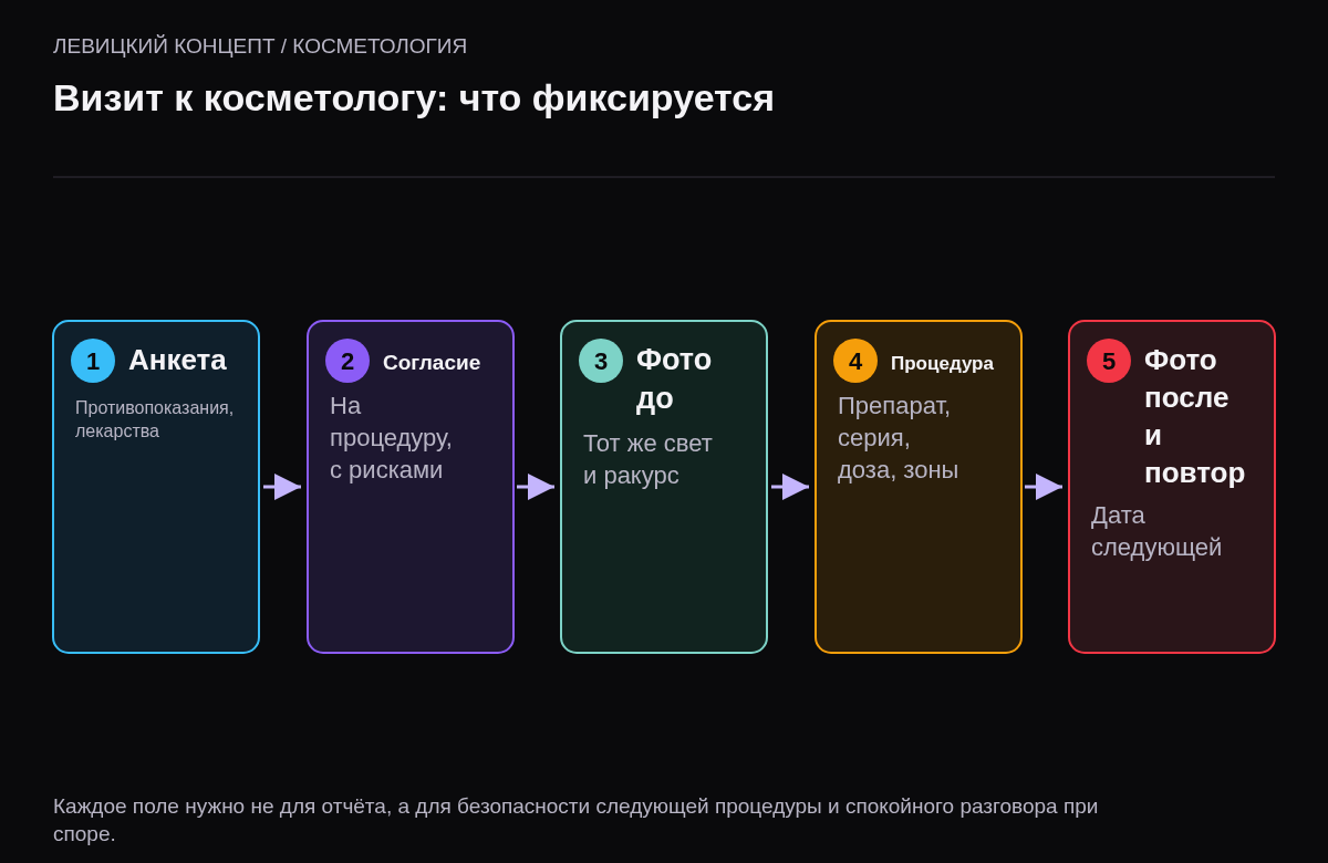 Схема из пяти шагов: обновление анкеты противопоказаний, подписание согласия на процедуру, фото до процедуры, запись препарата, серии, дозы и зон, фото после и дата повторной процедуры.