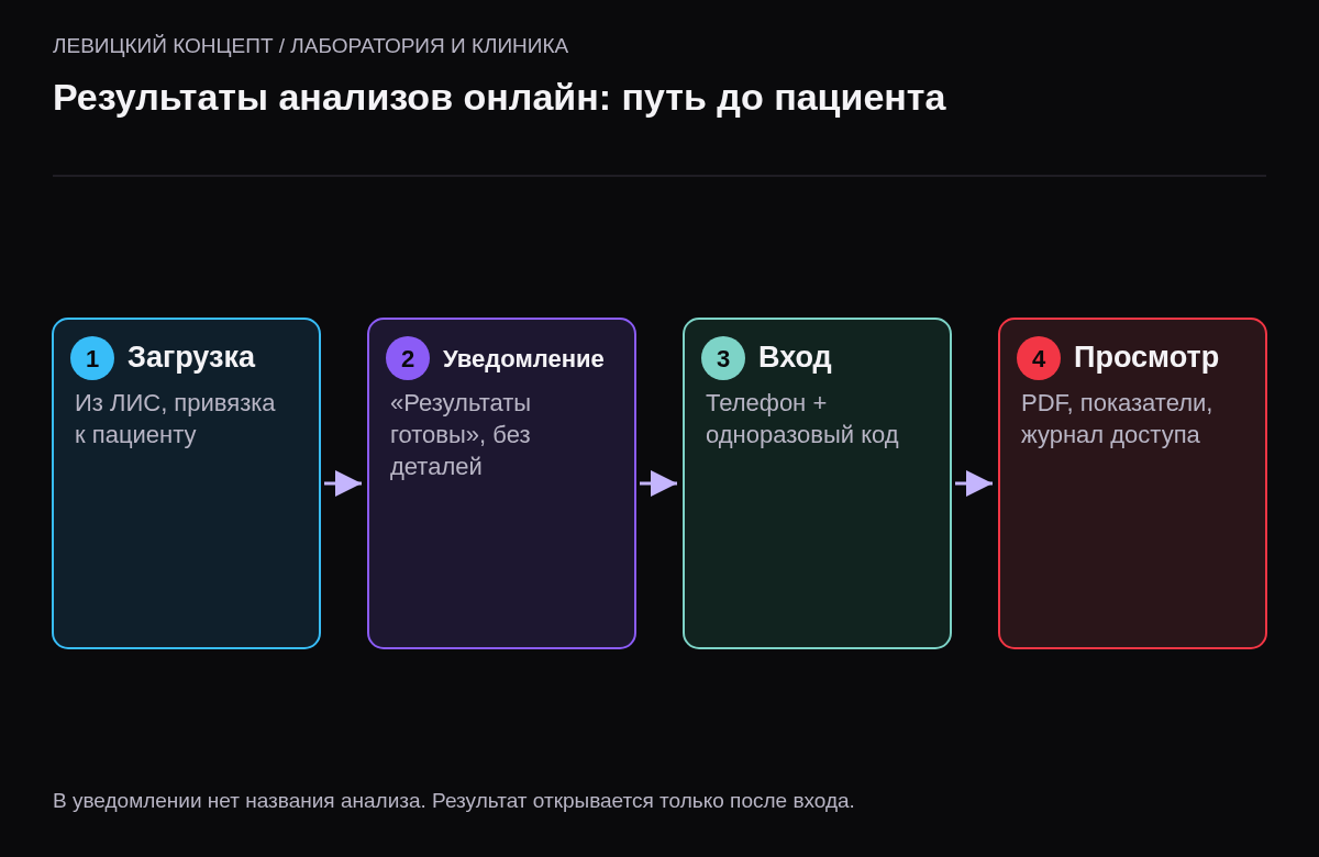 Схема из четырёх шагов: результат загружается из лабораторной системы, пациенту приходит уведомление без названия анализа, вход по телефону и одноразовому коду, просмотр PDF и показателей с записью в журнал доступа.
