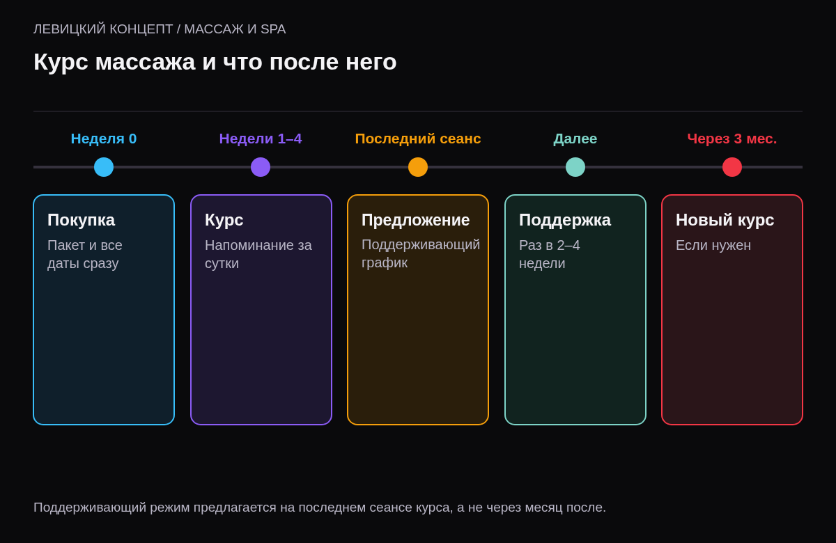Шкала: неделя 0 покупка курса и запись на все сеансы, недели 1–4 сеансы по графику с напоминаниями, последний сеанс предложение поддерживающего режима, далее визиты раз в 2–4 недели, через 3 месяца новый курс.