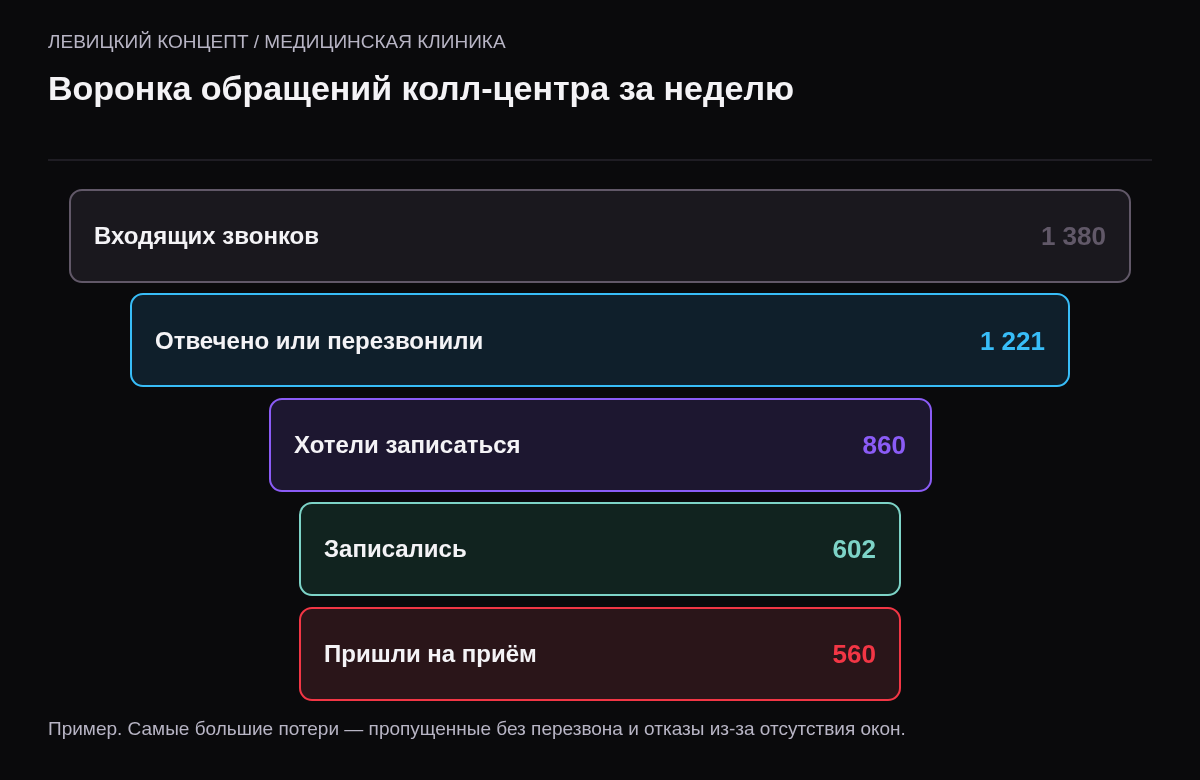Воронка колл-центра: 1380 входящих, 1221 отвеченных или перезвоненных, 860 хотели записаться, 602 записались, 560 пришли на приём.