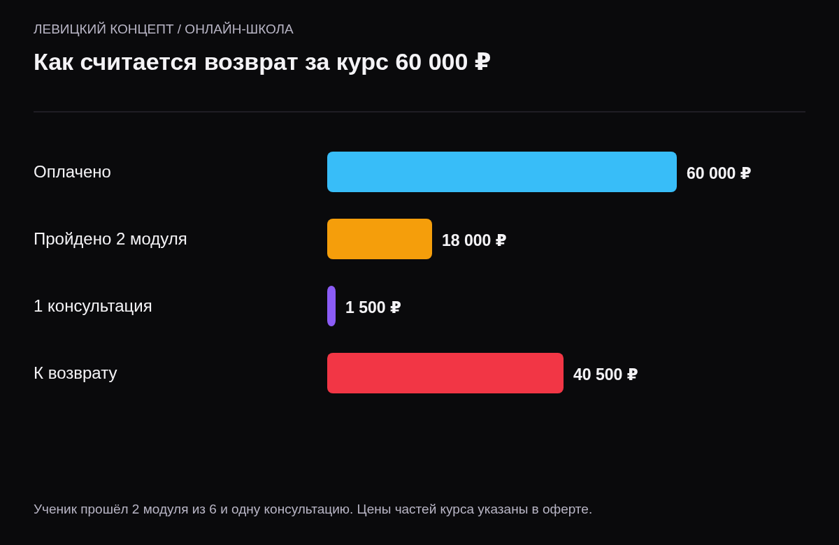 Столбчатая схема: оплачено 60 000 рублей, пройденные модули 18 000, консультация 1 500, к возврату 40 500 рублей.