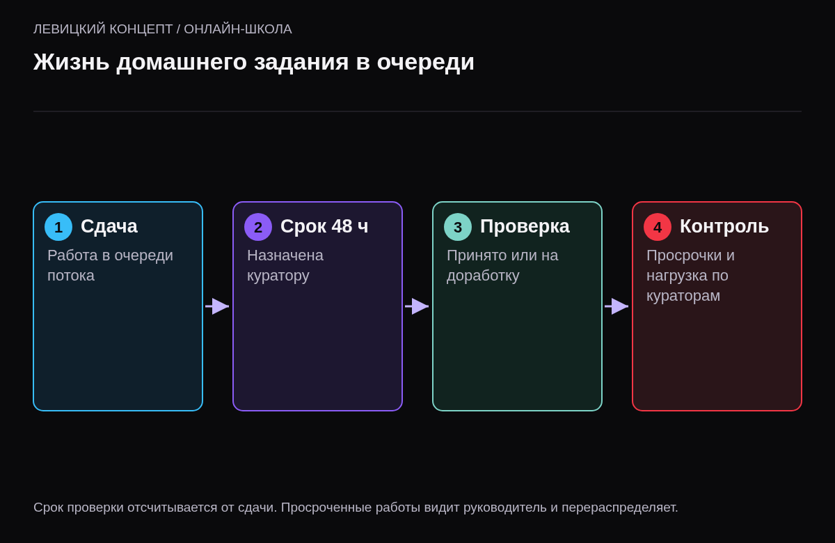 Схема из четырёх шагов: ученик сдаёт работу, работа попадает в очередь с дедлайном 48 часов, куратор проверяет и принимает или возвращает на доработку, руководитель видит просрочки и нагрузку.
