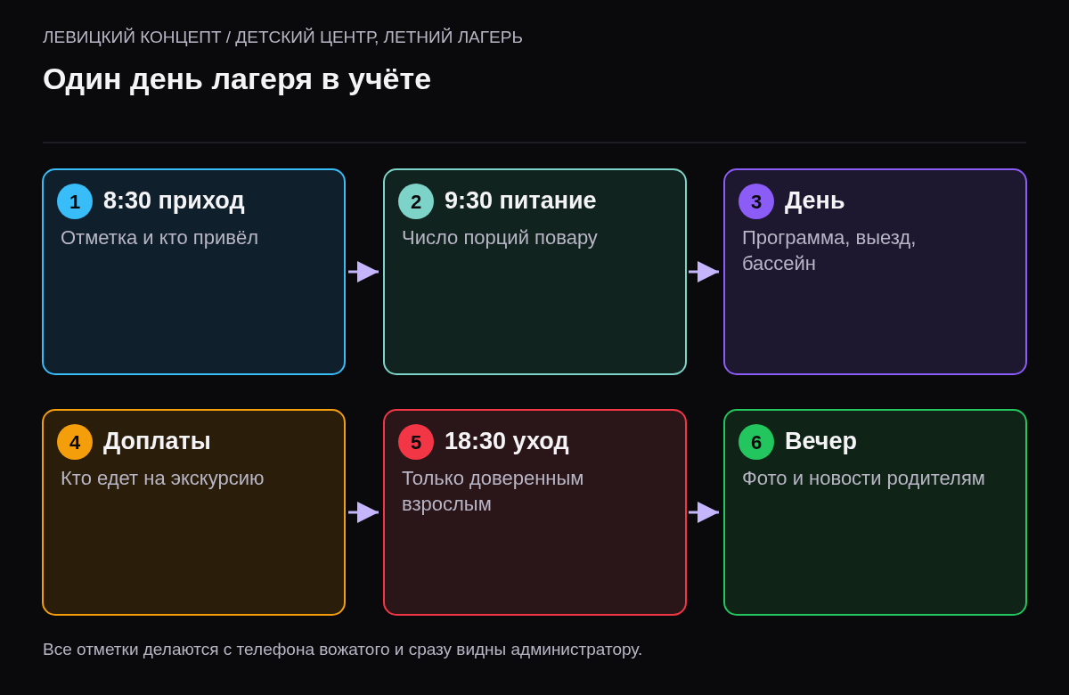 Схема дня в лагере из шести шагов: утренняя отметка прихода, сверка питания с поваром, программа дня, отметка доплат за экскурсии, передача ребёнка доверенному взрослому, вечерний отчёт родителям.