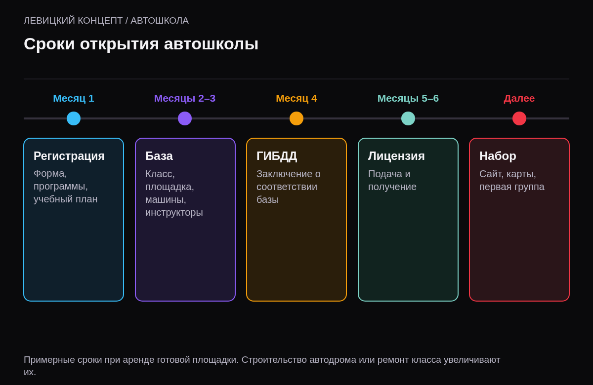 Шкала открытия автошколы: месяц 1 регистрация и программы, месяцы 2–3 класс, площадка и машины, месяц 4 заключение Госавтоинспекции, месяцы 5–6 лицензия, далее первая группа.