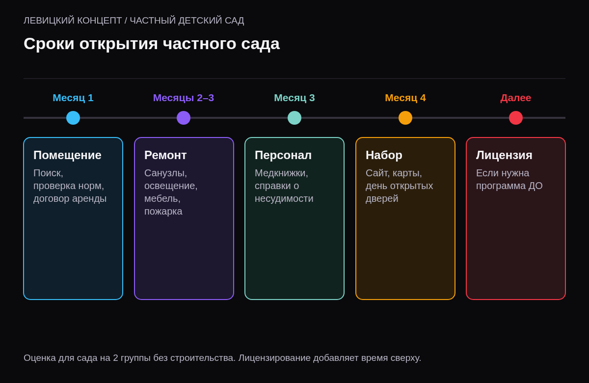 Шкала открытия сада: 1 месяц поиск и проверка помещения, 1–2 месяца ремонт и оснащение, 1 месяц набор персонала и документы, 1 месяц набор детей, затем при необходимости лицензия.