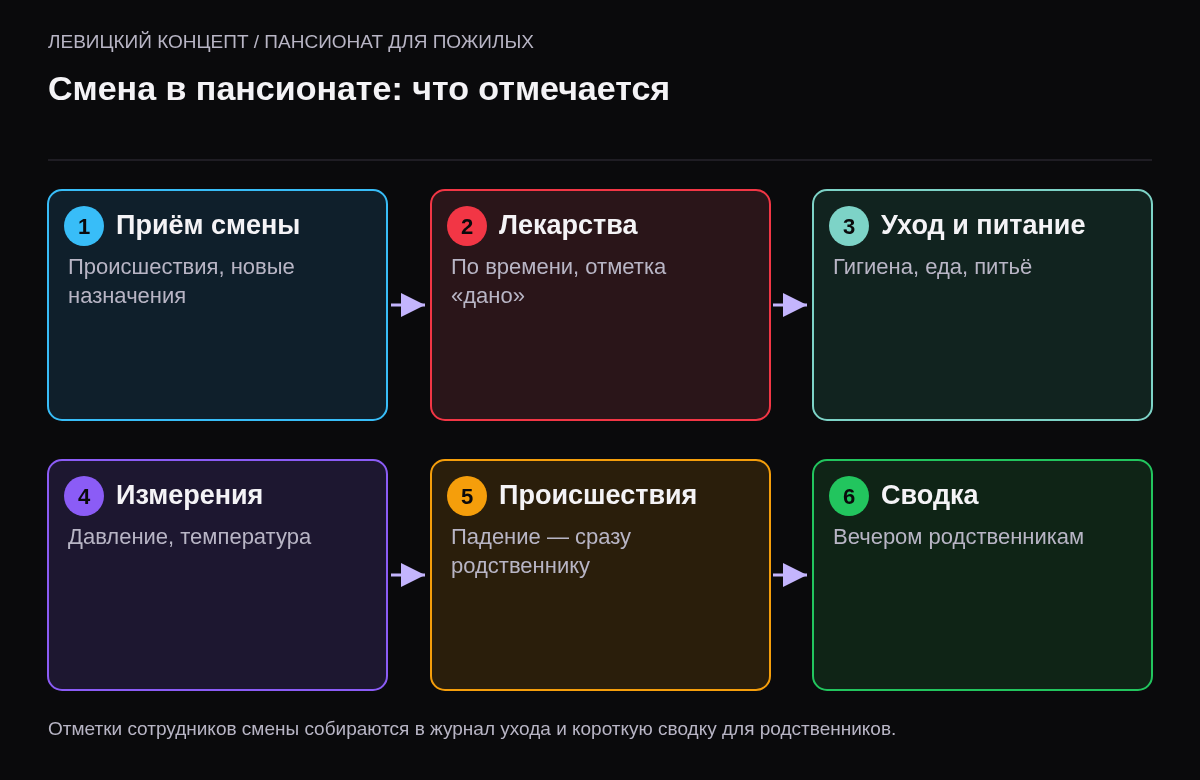 Схема из шести шагов: приём смены и просмотр происшествий, лекарства по времени с отметками, уход и питание, измерения самочувствия, происшествия с уведомлением, вечерняя сводка родственникам.