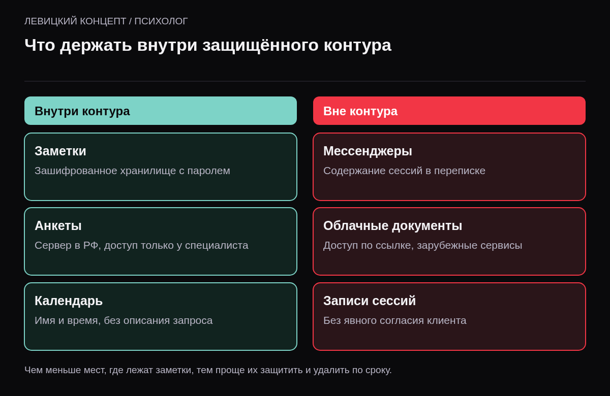 Две колонки: внутри контура — зашифрованные заметки, анкеты на сервере в России, календарь без описания запроса; вне контура — переписка о содержании сессий в мессенджерах, общие облачные документы, записи сессий без согласия.