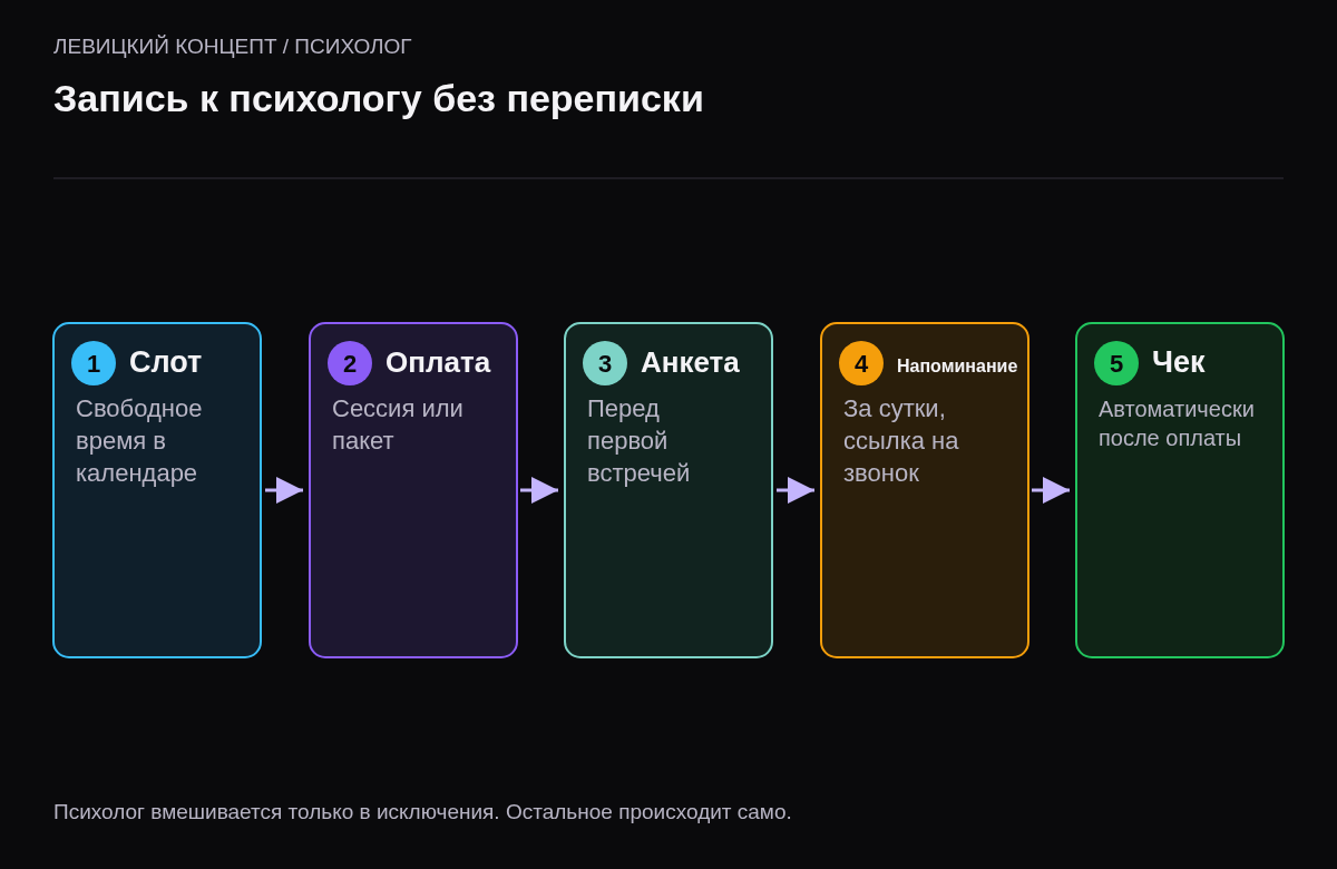 Схема из пяти шагов: клиент выбирает свободный слот, оплачивает сессию или пакет, получает подтверждение и короткую анкету, за сутки — напоминание со ссылкой на видеозвонок, после сессии — чек.
