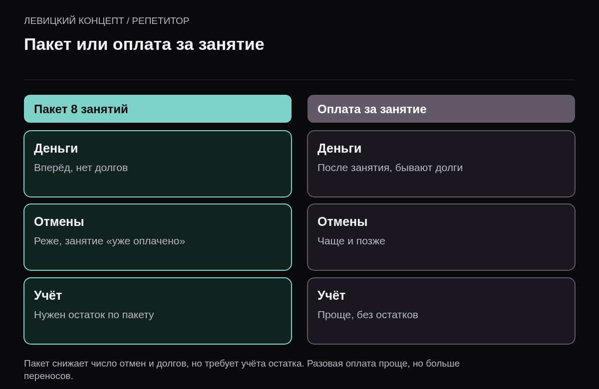Сравнение двух схем оплаты репетитора: пакет из 8 занятий — предоплата, меньше отмен, нужен учёт остатка; оплата за занятие — проще учёт, больше переносов и долгов.