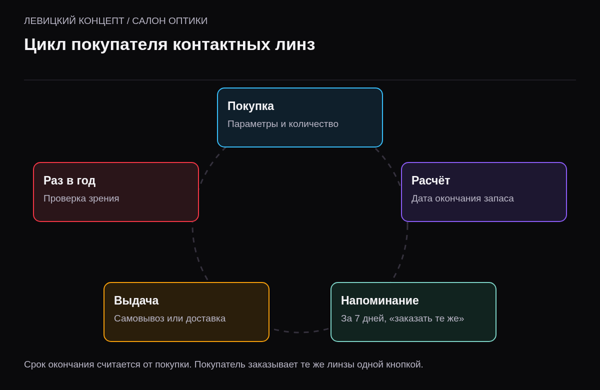 Цикл из пяти шагов: покупка с записью параметров и количества, расчёт даты окончания, напоминание за 7 дней с кнопкой заказа, выдача или доставка, раз в год напоминание о проверке зрения.