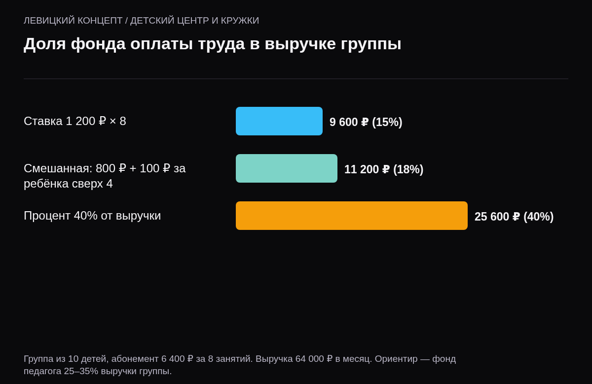 Столбчатая схема для группы с выручкой 64 000 рублей: ставка за занятие 9 600 рублей, смешанная схема 11 200 рублей, процент 40 процентов 25 600 рублей.