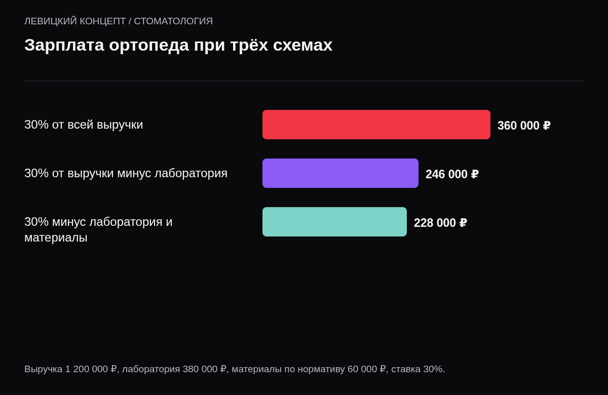Столбчатая схема: 30 процентов от выручки — 360 000 рублей, минус лаборатория — 246 000 рублей, минус лаборатория и материалы — 228 000 рублей.