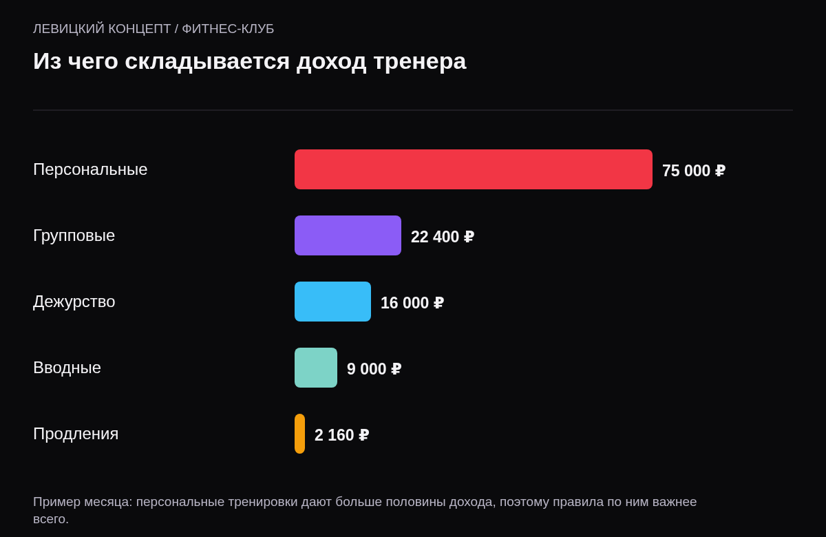Столбчатая схема дохода тренера: персональные тренировки 75 000 рублей, групповые 22 400, дежурство 16 000, вводные 9 000, продления 2 160.