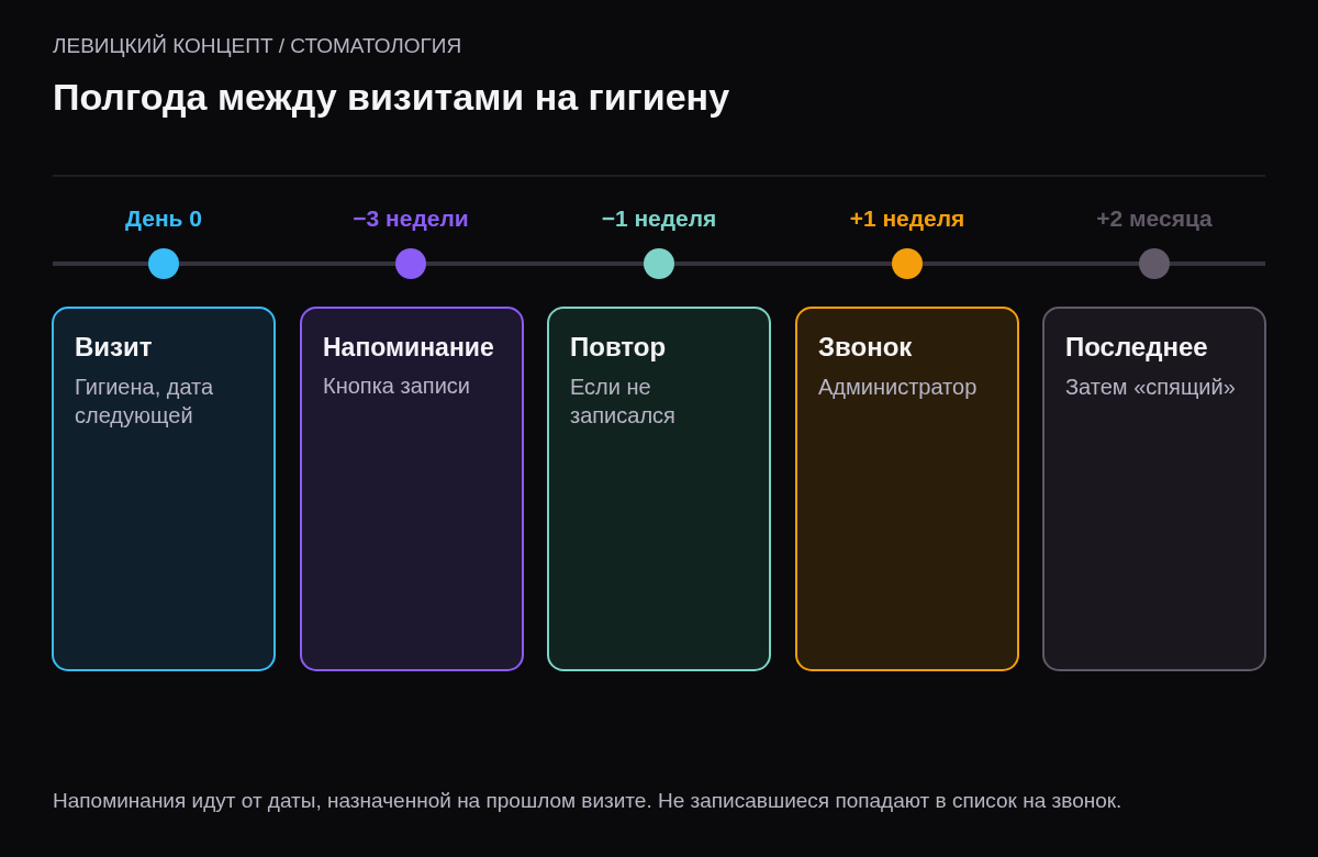 Шкала: день 0 визит на гигиену и назначение следующей даты, минус 3 недели напоминание с кнопкой записи, минус 1 неделя повтор, плюс 1 неделя звонок администратора, плюс 2 месяца последнее напоминание.