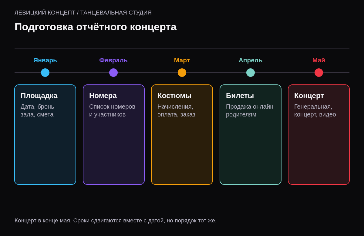 Шкала подготовки: январь — дата и площадка, февраль — номера и участники, март — сбор на костюмы и заказ, апрель — продажа билетов, май — генеральная репетиция и концерт.