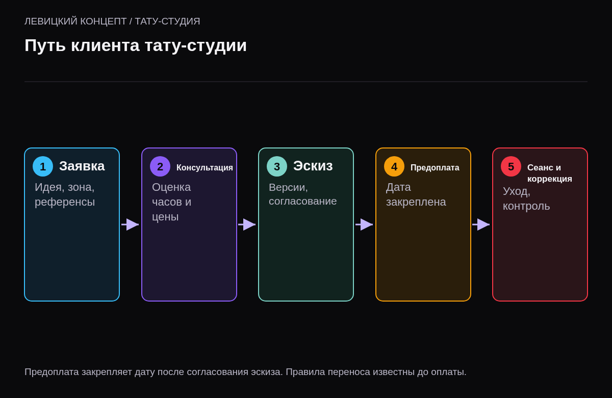 Схема из пяти шагов: заявка с референсами, консультация и оценка, эскиз и согласование, предоплата и дата сеанса, сеанс и коррекция через несколько недель.