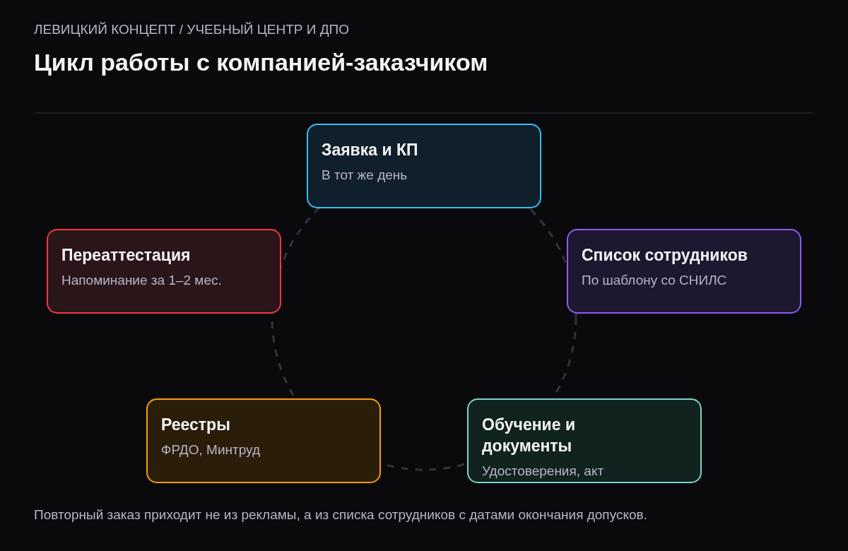 Цикл из пяти шагов: заявка и КП в тот же день, список сотрудников по шаблону, обучение и документы, реестры, напоминание о переаттестации за 1–2 месяца.