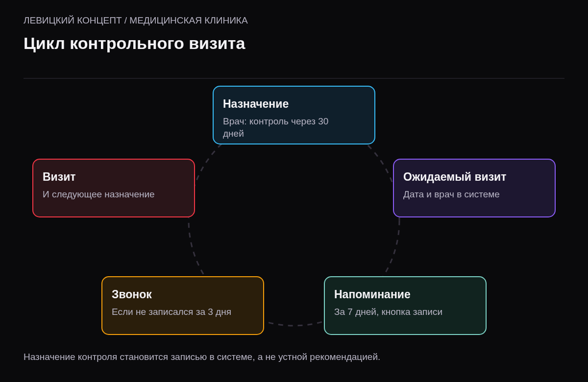 Цикл из пяти шагов: врач назначает контроль через N дней, система создаёт ожидаемый визит, напоминание пациенту за 7 дней с записью, звонок колл-центра тем, кто не записался за 3 дня, визит и следующее назначение.