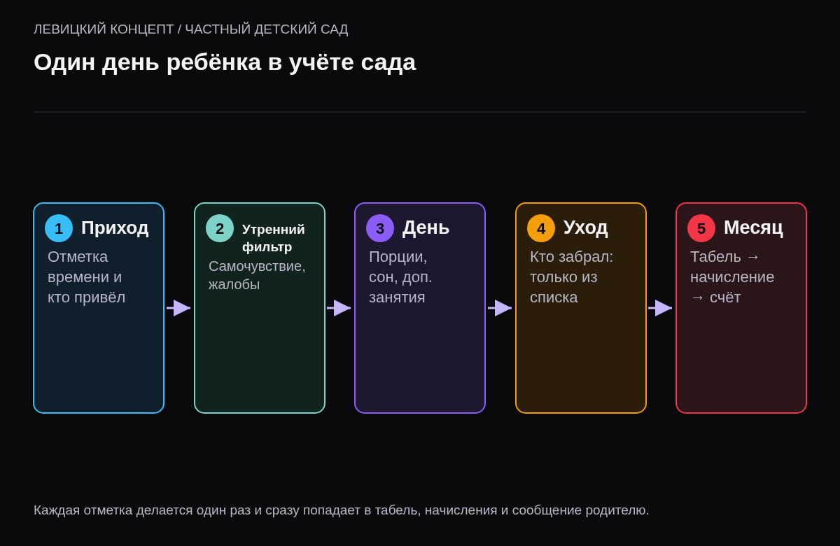 Схема из пяти шагов: приход с отметкой времени, утренний фильтр, питание и занятия, передача доверенному взрослому, табель и начисление за месяц.