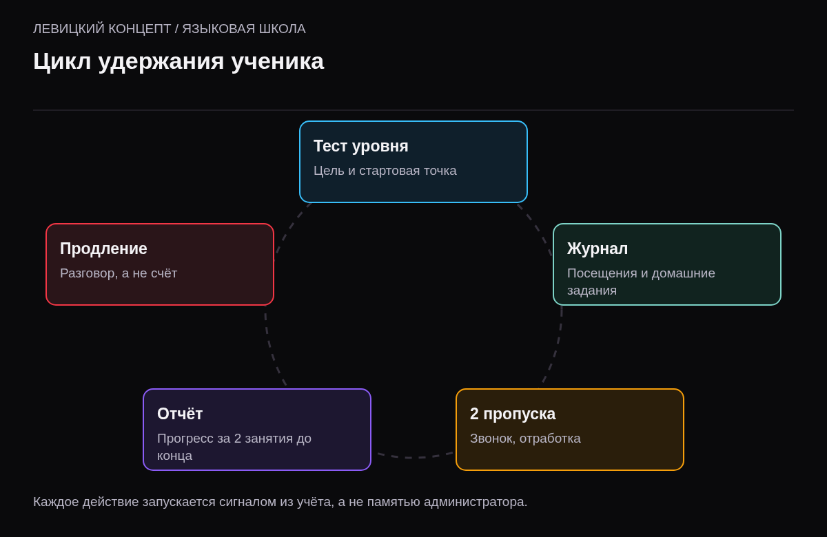 Цикл удержания из пяти шагов: тест уровня на старте, отметки и домашние задания, звонок после двух пропусков, отчёт о прогрессе за 2 занятия до конца абонемента, разговор о продлении.