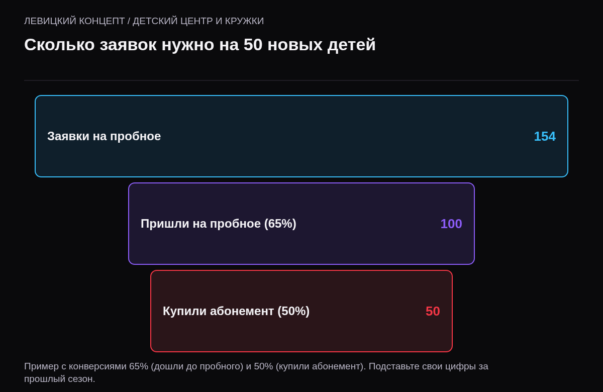 Воронка набора: 154 заявки, 100 пришли на пробное, 50 купили абонемент.
