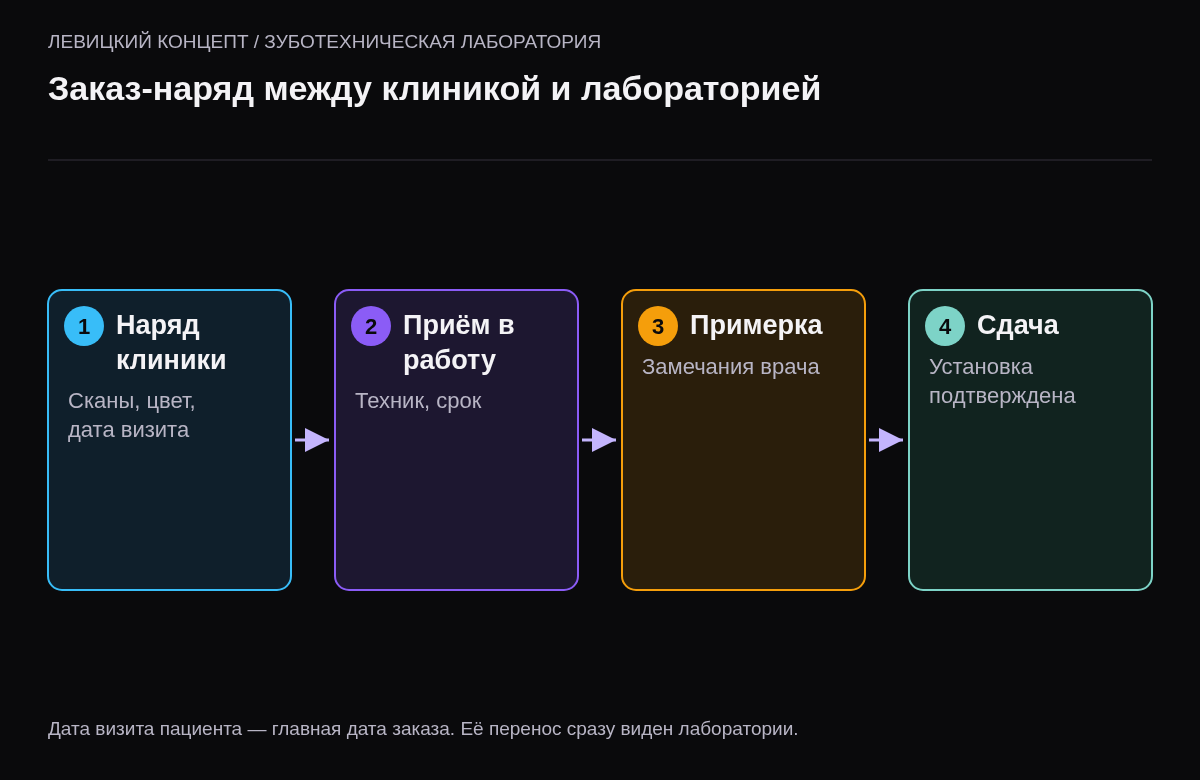 Схема из четырёх шагов: клиника создаёт наряд со сканами и датой визита, лаборатория принимает и назначает техника, примерка с замечаниями врача, финальная сдача и подтверждение установки.