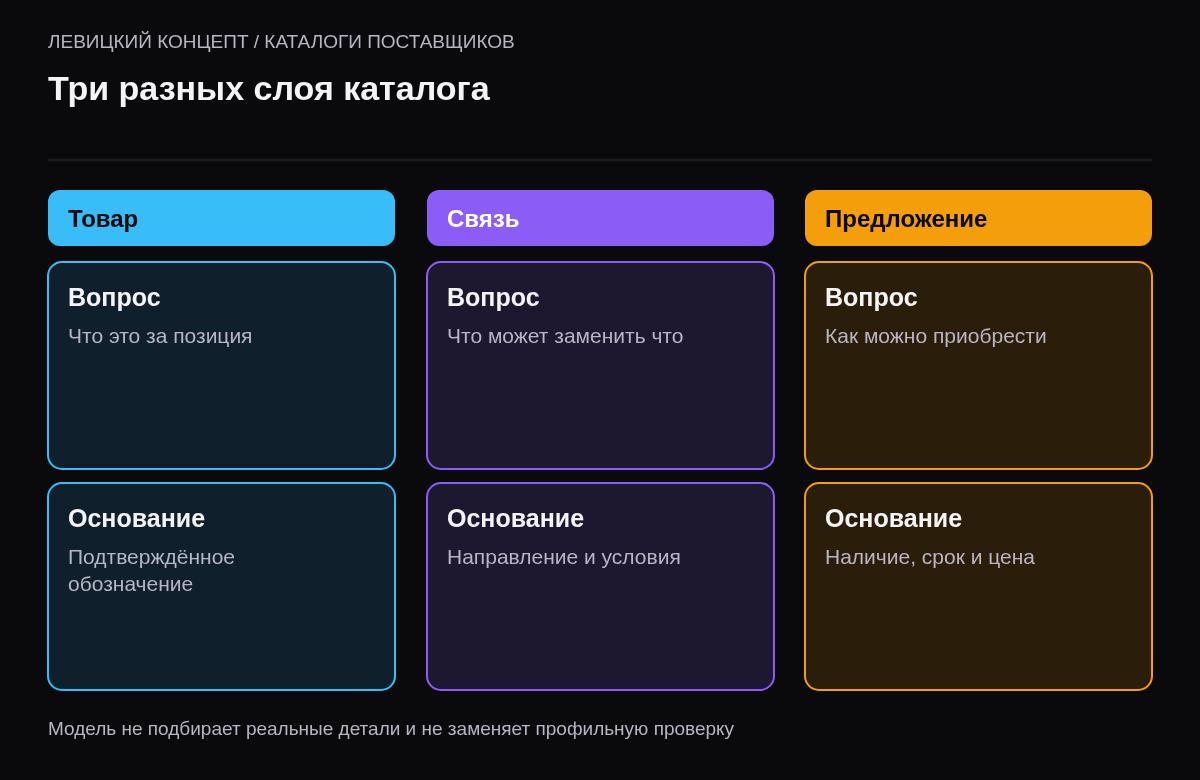 Разделение идентичности товара, допустимого отношения замены и коммерческого предложения поставщика