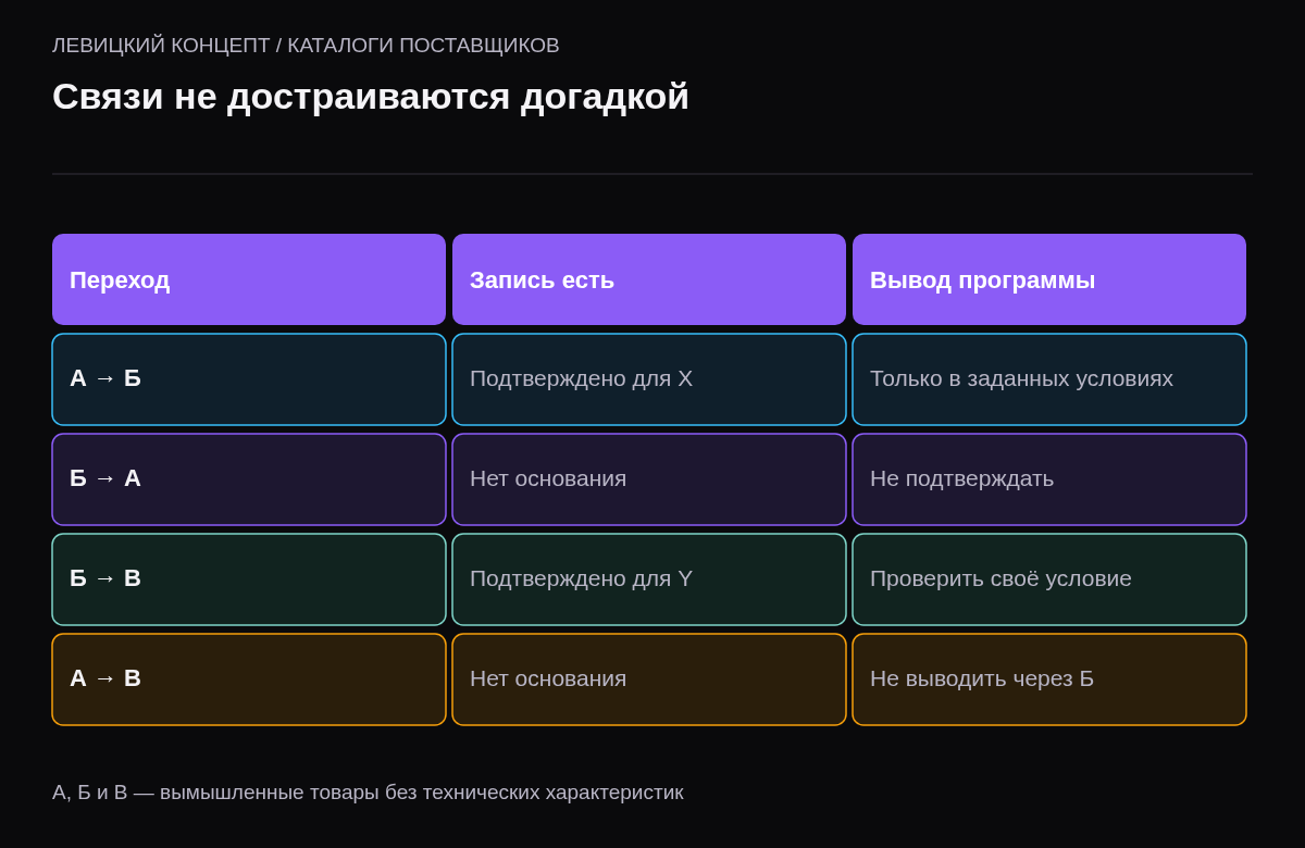 Учебная таблица разрешённых направлений А к Б и Б к В без автоматического вывода обратной и сквозной замены