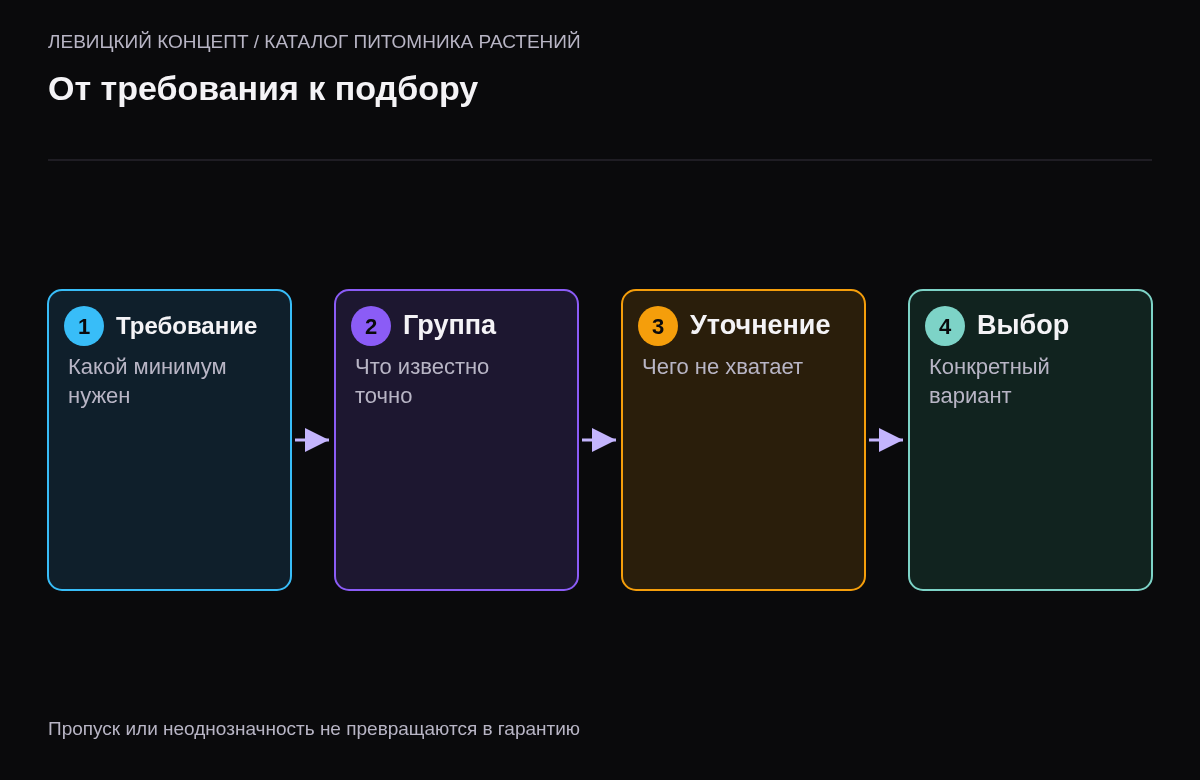 Этапы определения смысла размера, отбора, уточнения и фиксации выбранного варианта