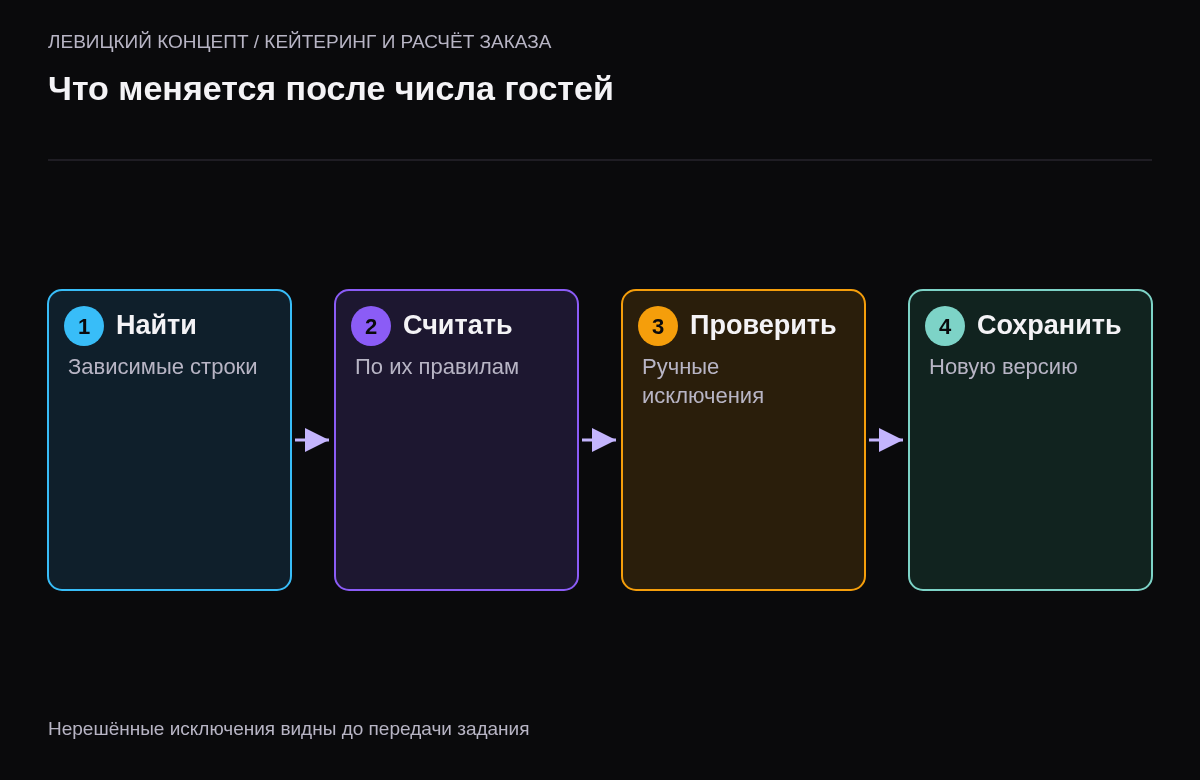 Последовательность выбора зависимых строк, пересчёта, проверки исключений и сохранения новой версии