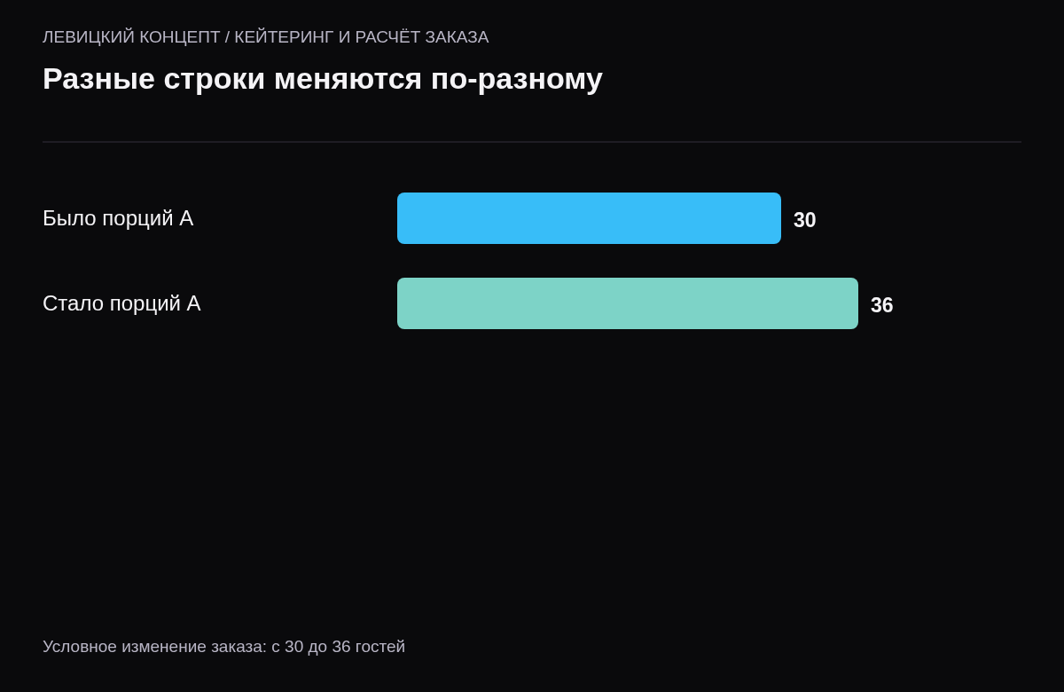 Сравнение количества порций в вымышленном заказе на тридцать и тридцать шесть гостей