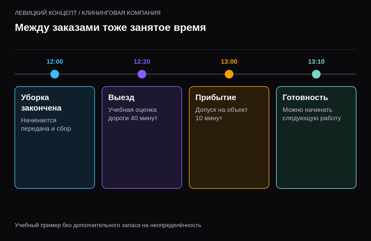 Переход от окончания уборки в полдень к готовности начать следующий заказ в 13:10