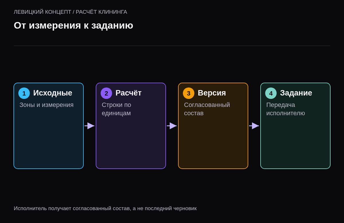 Четыре этапа формирования и передачи сметы на клининг