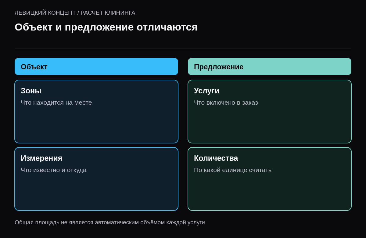 Разделение описания объекта и выбранных работ в смете клининга