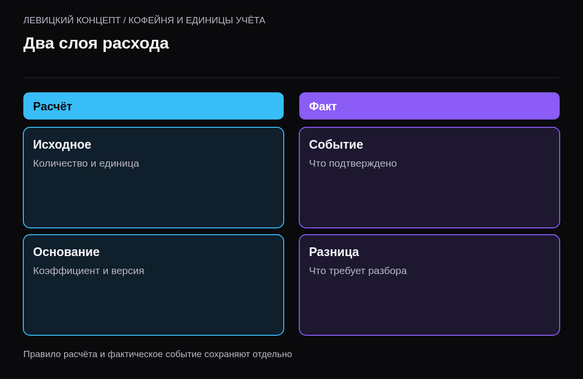 Разделение исходной записи количества, преобразования и фактического использования ингредиента