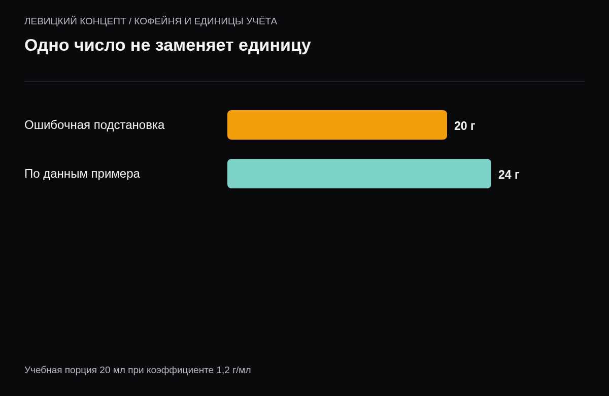 Сравнение ошибочных двадцати граммов и расчётных двадцати четырёх граммов в учебном примере
