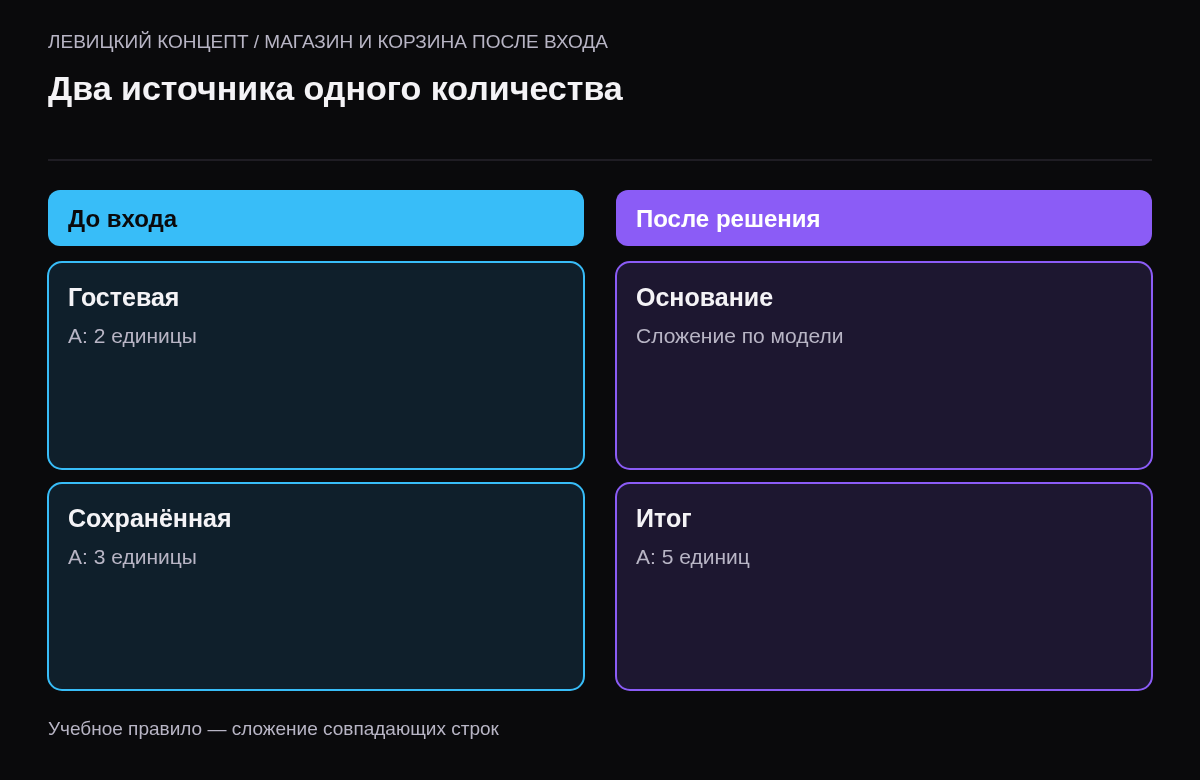 Гостевая корзина содержит две единицы А, сохранённая три; выбранная модель даёт пять