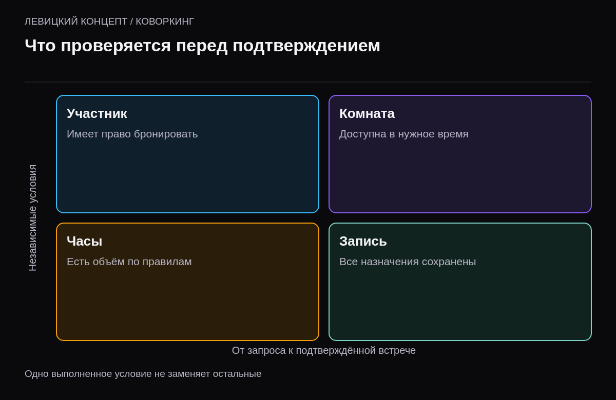 Доступ участника, свободный ресурс, доступные часы и согласованное назначение