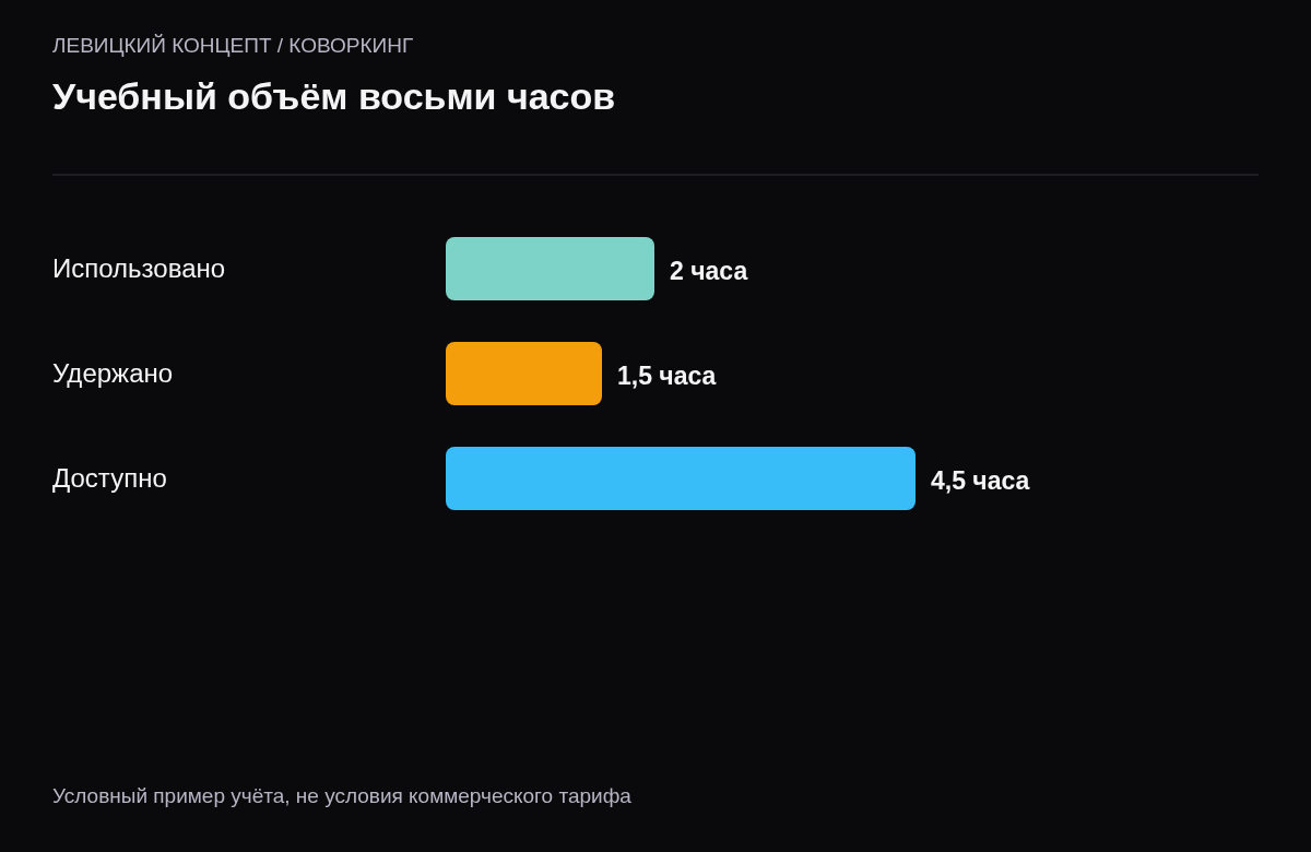 Из восьми часов два использованы, полтора удержаны и четыре с половиной доступны