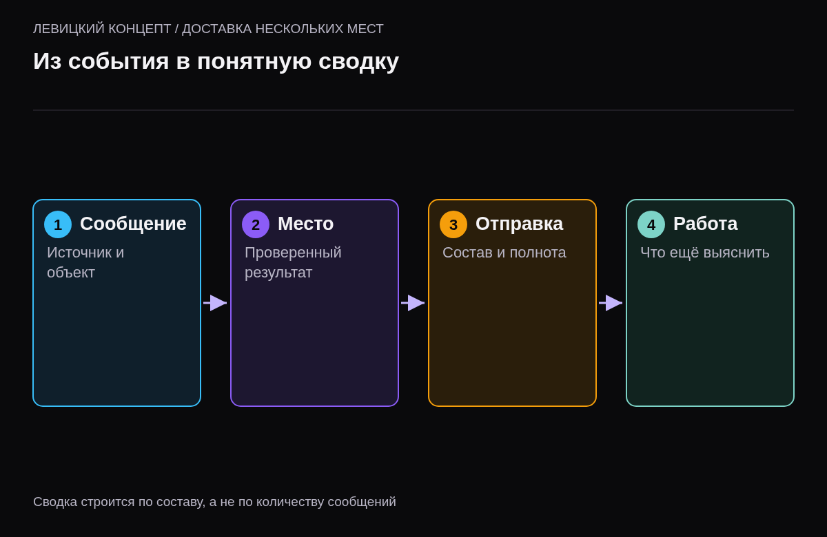 Сначала сообщение связывают с местом, затем проверяют его состояние, пересчитывают отправку и показывают оставшиеся действия