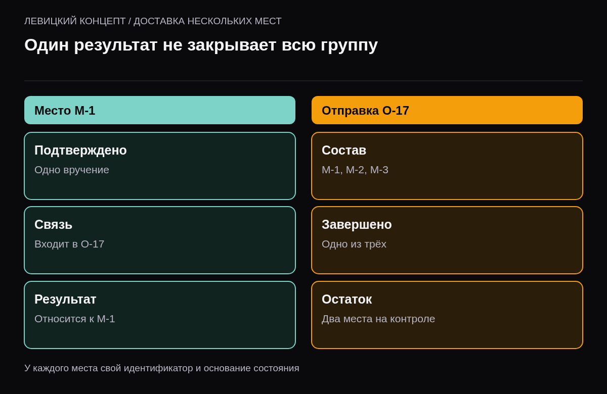 Сравнение статуса вручённого места М-1 и состояния отправки О-17, которая содержит три разных места