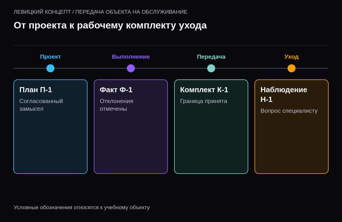Последовательность согласования исходного плана, фиксации выполненных изменений, подтверждения передачи и дальнейшего уточнения сведений