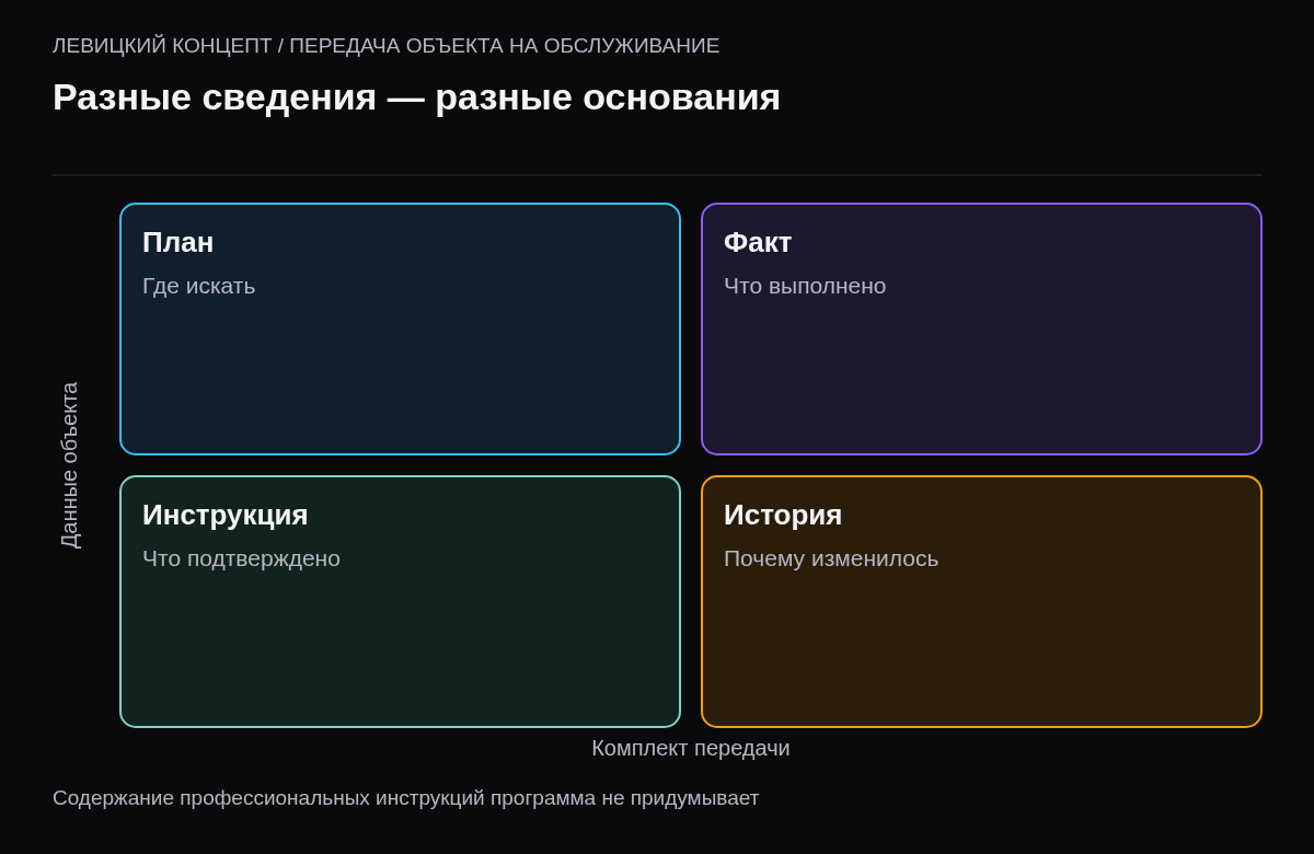 Четыре записи связывают объект на плане с фактическим выполнением, инструкцией специалиста и историей изменений